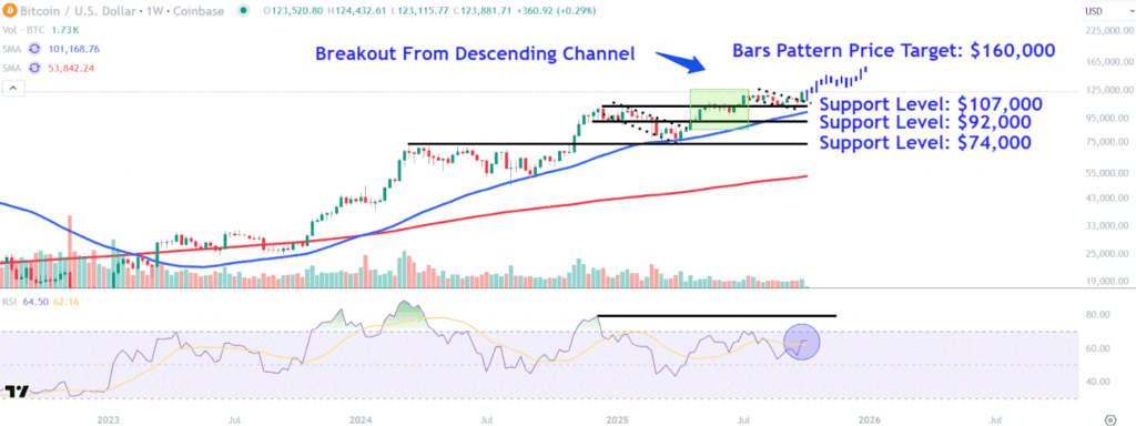 Bitcoin Price Levels to Watch After Cryptocurrency Hits Record High Above 5,000