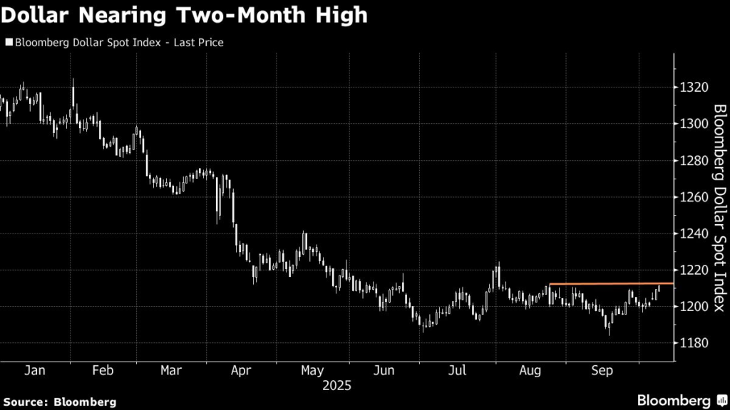 Dollar Tiptoes Toward Two-Month High as Global Fiscal Woes Mount