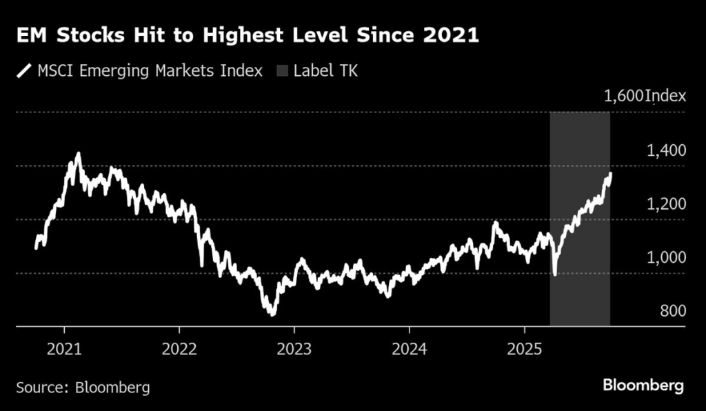 Emerging Stocks Jump to 2021 High as AI Frenzy Fuels Tech Rally Emerging Stocks Jump to 2021 High as AI Frenzy Fuels Tech Rally