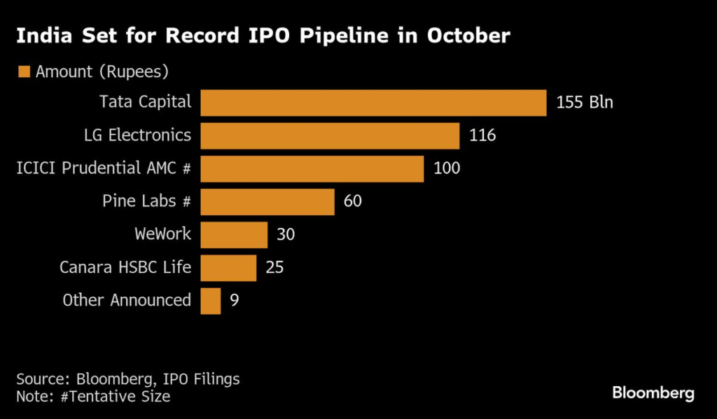 Indian IPO Market Set for Record Month With  Billion in Deals