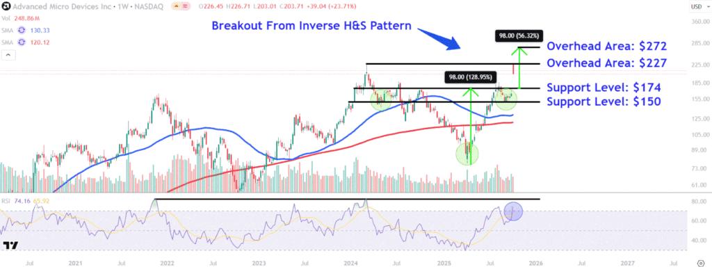 Watch These AMD Price Levels as Stock Continues Surging on OpenAI Deal